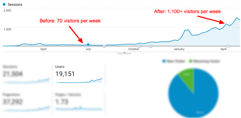 before and after seo traffic image